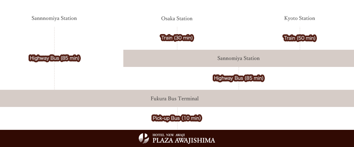 Access by Highway Bus